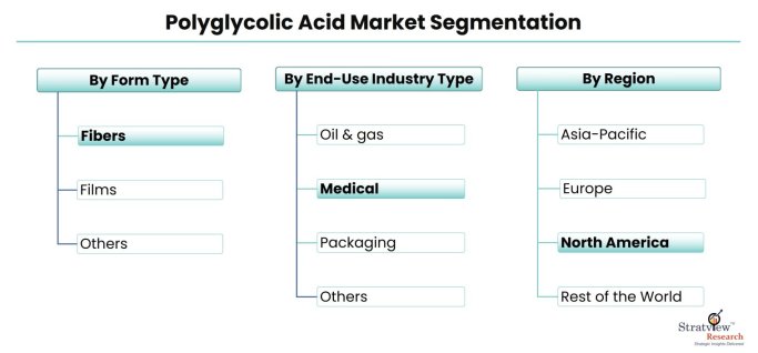 Polyglycolic-Acid-Market-Segmentation